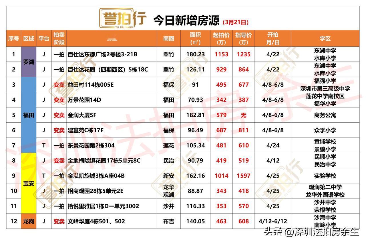 深圳法拍房：今日新增，有好房……
1、今天新增12套，一拍6套，变卖6套
2、百