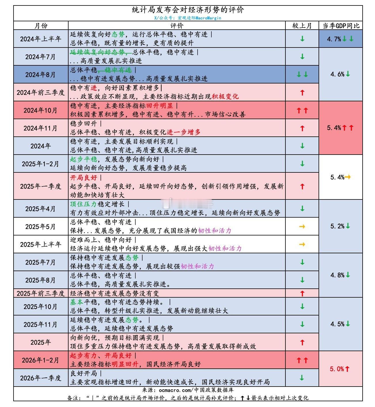 一季度经济数据发布会，鉴于3月大部分经济指标出现不同程度回落，统计局的评价和此前