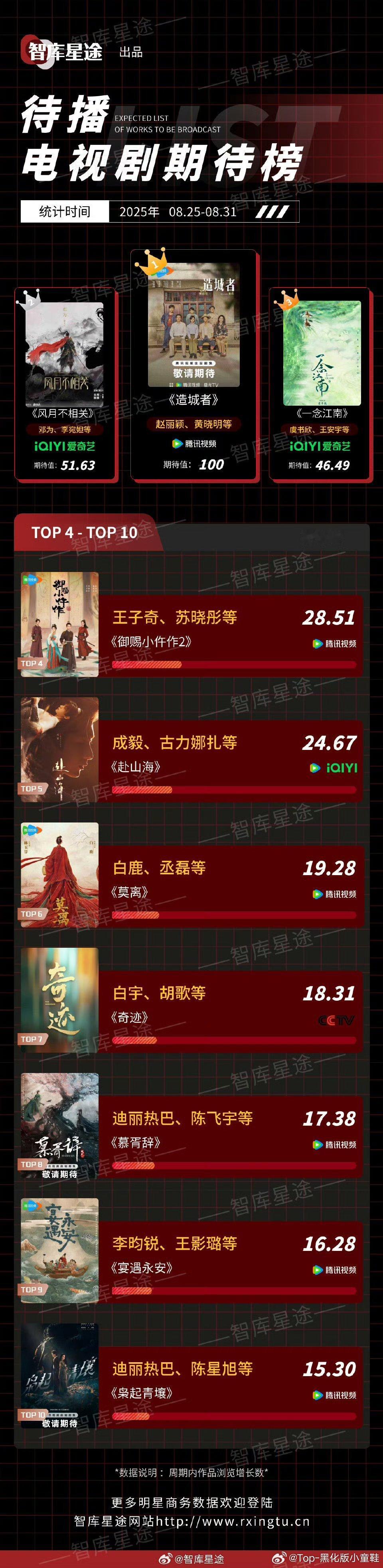 上周待播电视剧期待榜，赵丽颖《造城者》和邓为《风月不相关》分别拿下第一和第二！?