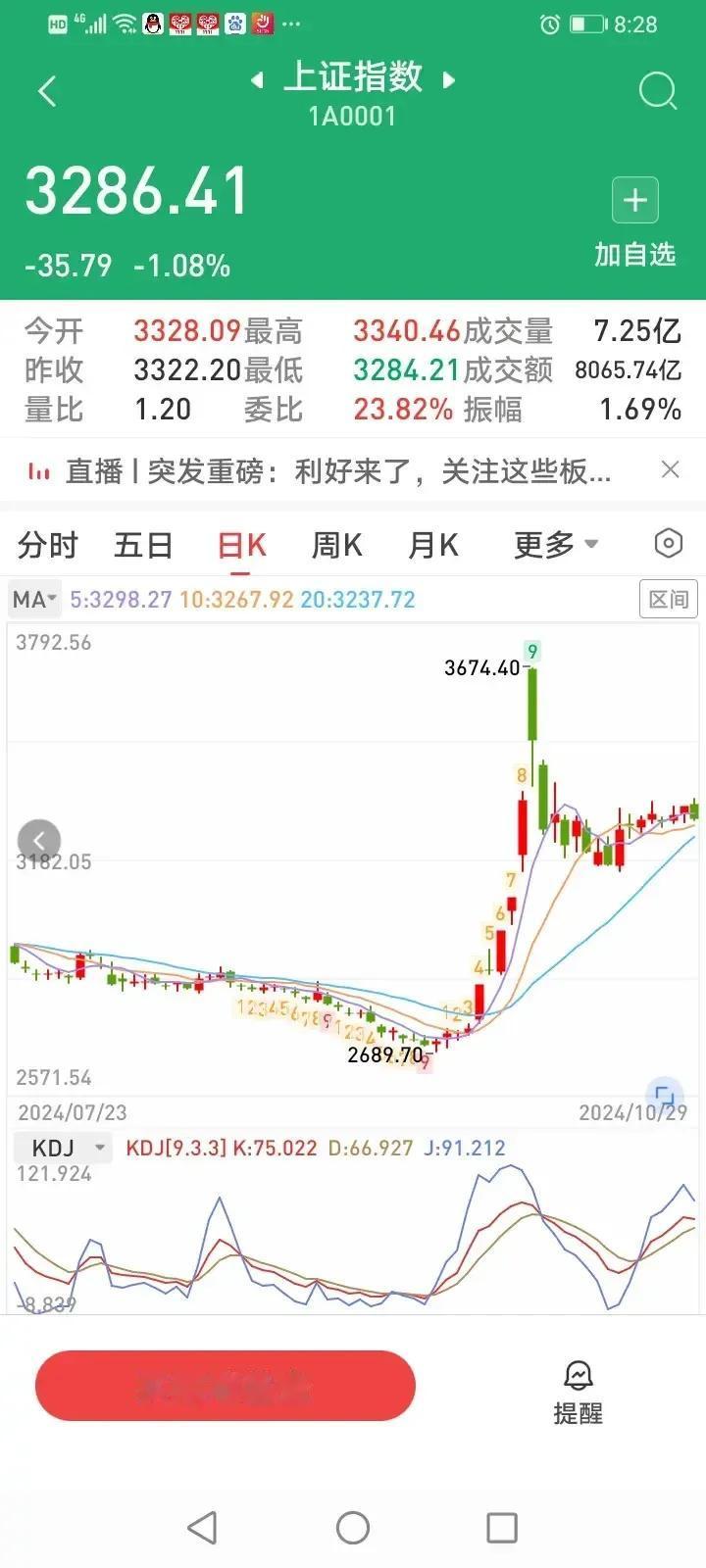 明日大盘预测，看看准不准：
看多，略低开，震荡逐步攀高，收复3300并站稳，
横
