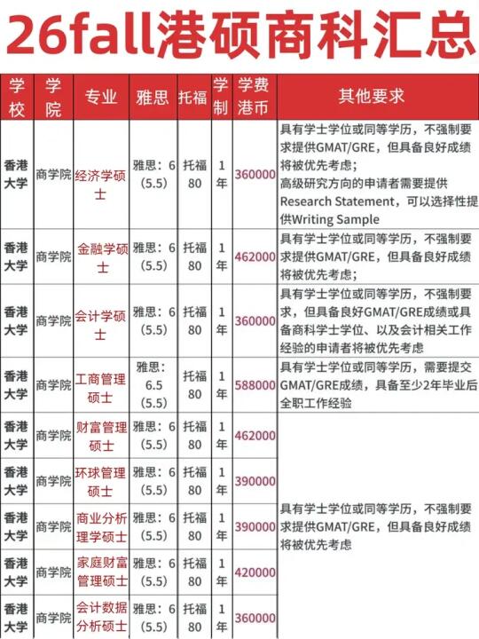 时代变了，26fall港三商科申请没那么容易了