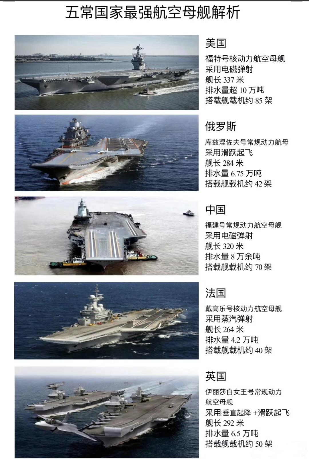 五常国家最强航母解析！
按排水量来看，美国的福特号排第一，但是按技术先进性和技术