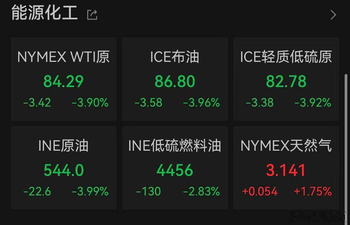 【油价跌至3月初以来低点】有迹象显示霍尔木兹海峡运输量回升，并且美伊就达成临时和