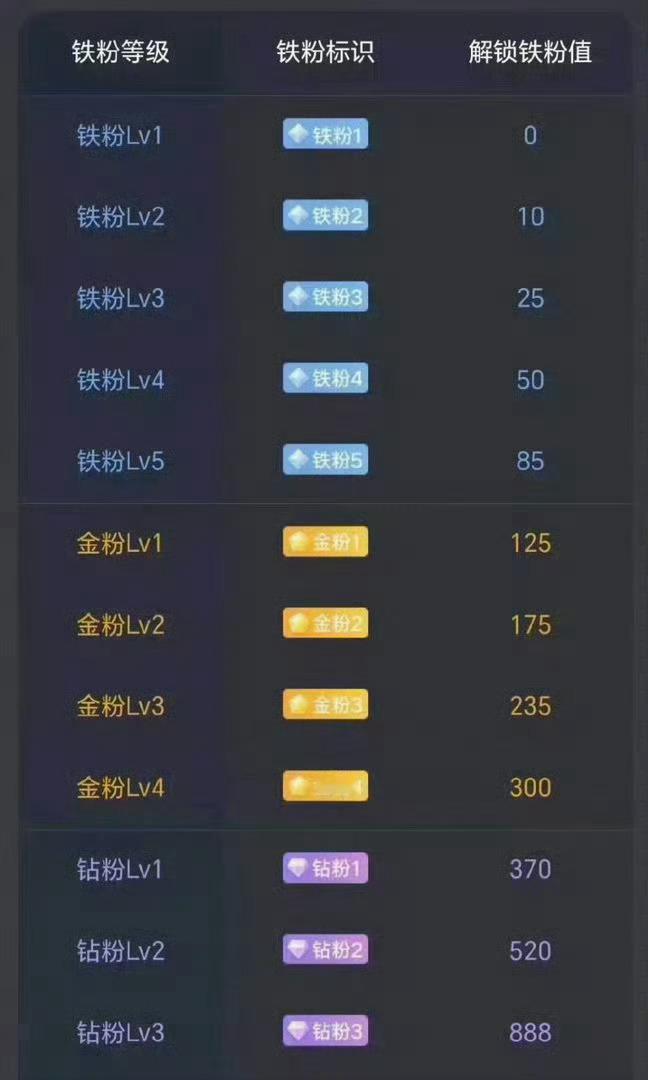 下午好，兄弟姐妹们！所有粉丝集合啦，点赞回复178养铁了看看你的铁粉多少级了。 