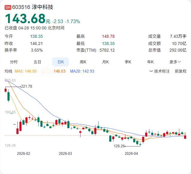 淳中科技交出了一份魔幻的年报：营收骤降33.48%，净利却暴增225.90%！ 