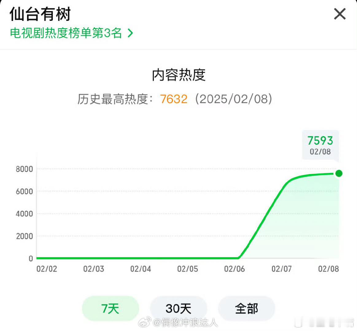 仙台有树口碑 邓为《仙台有树》站内热度破7500，猫眼热度登顶！是不是要爆了？ 