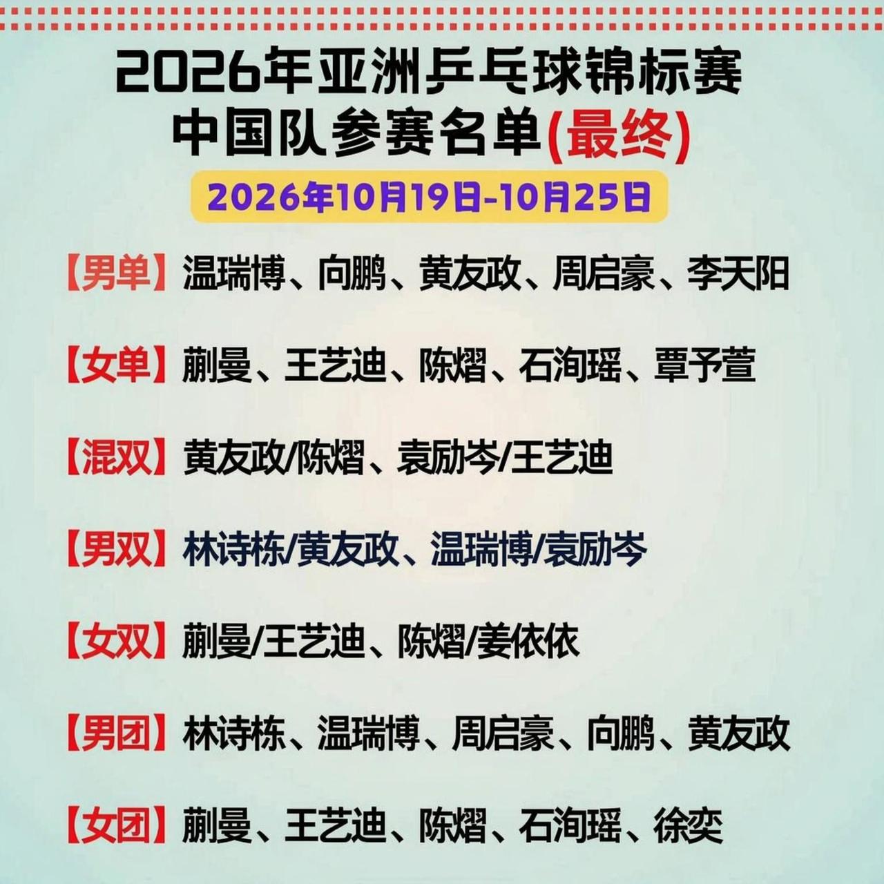毫不夸张的说！
亚锦赛国乒至少5项承压，
最强的女团或也难敌日乒，本届亚锦赛韩乒