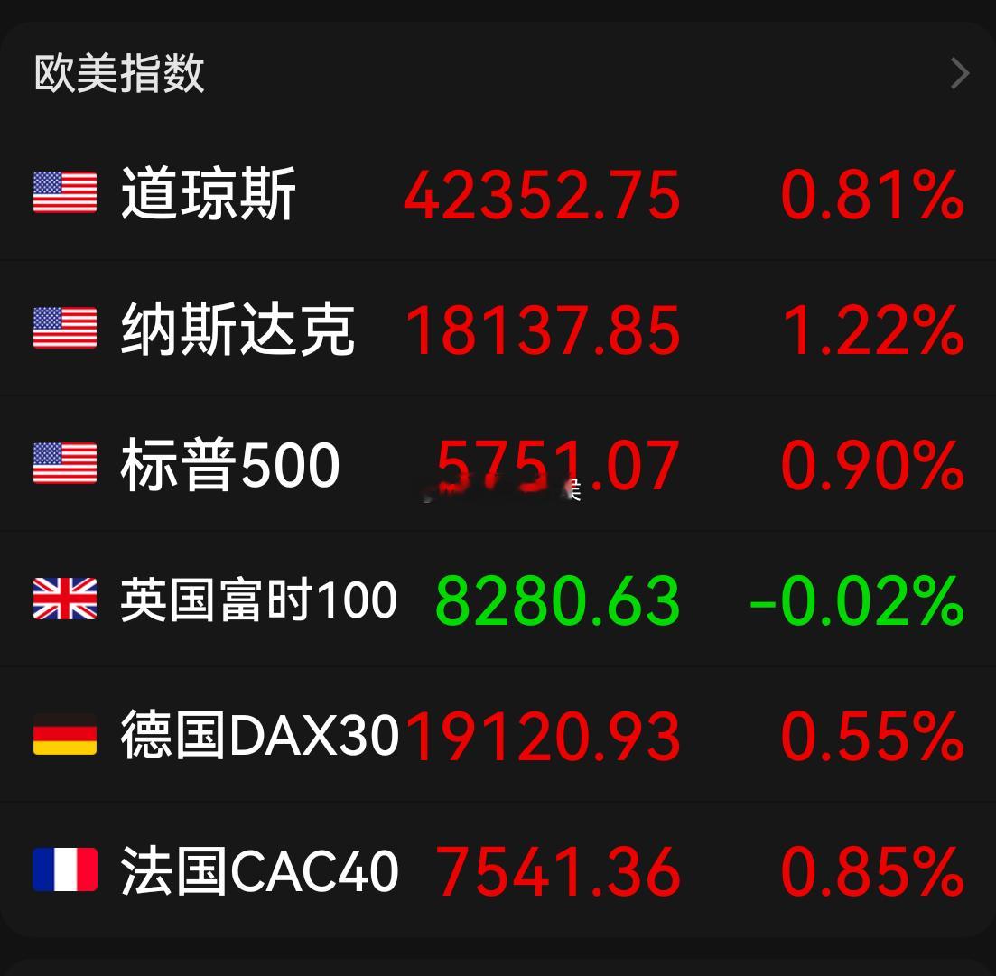 #中国股票和基金海外全线飘高#美股周线四连涨，道指创收盘新高，大型科技股普涨，A