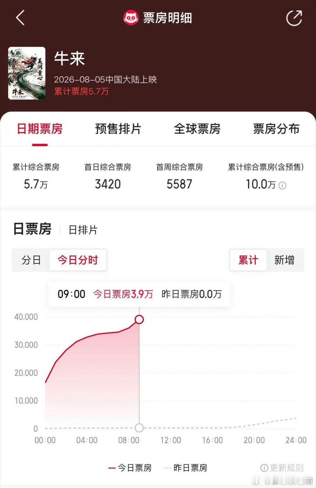 牛来票房破10万谁都没想到，《牛来》上演了一场魔幻的票房反转大戏。上映初期票房惨