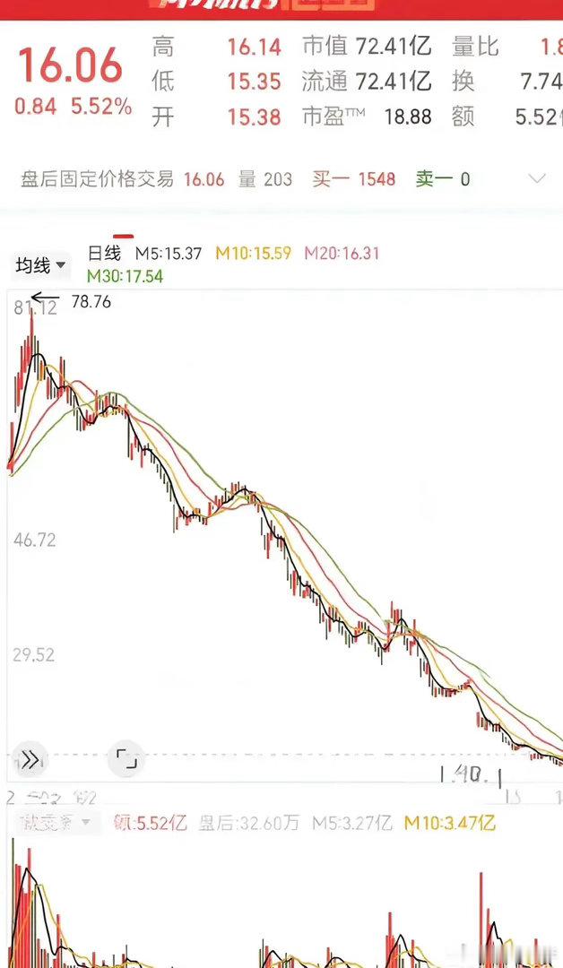 请看这张K线图。如果不看代码，光看走势，你会想到什么？是机会，还是陷阱？股价从最