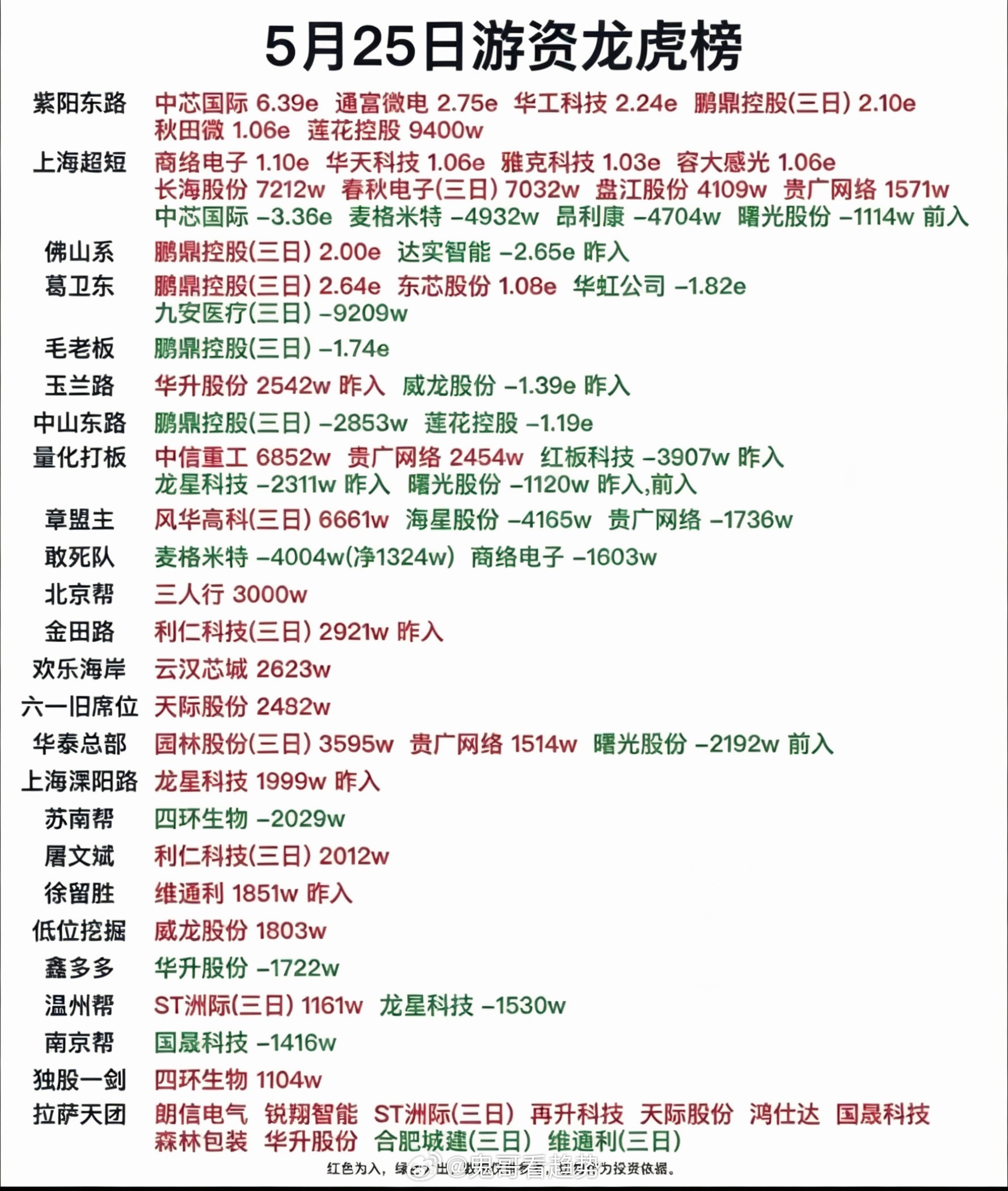 5.25周一  看看游资大佬们都买了啥？！ 游资大佬抢筹 龙虎榜！温州帮    