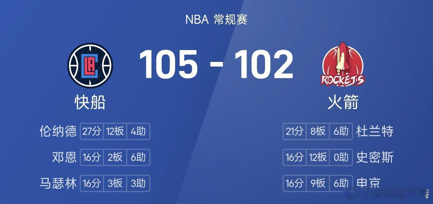 伦纳德准绝杀火箭火箭vs快船nba 火箭102-105不敌快船。伦纳德砍下全场最