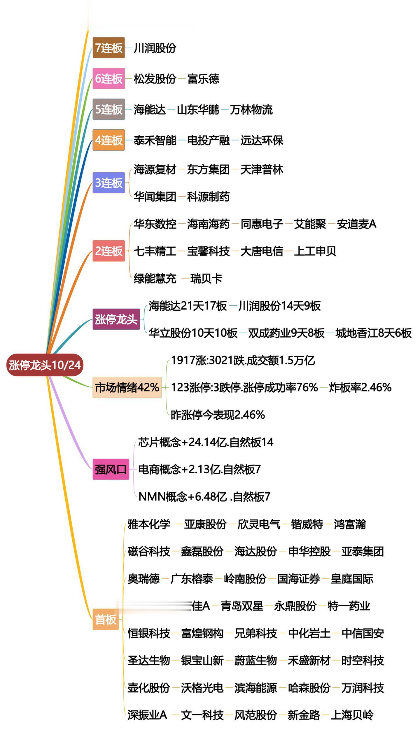 10月24日涨停龙头复盘.