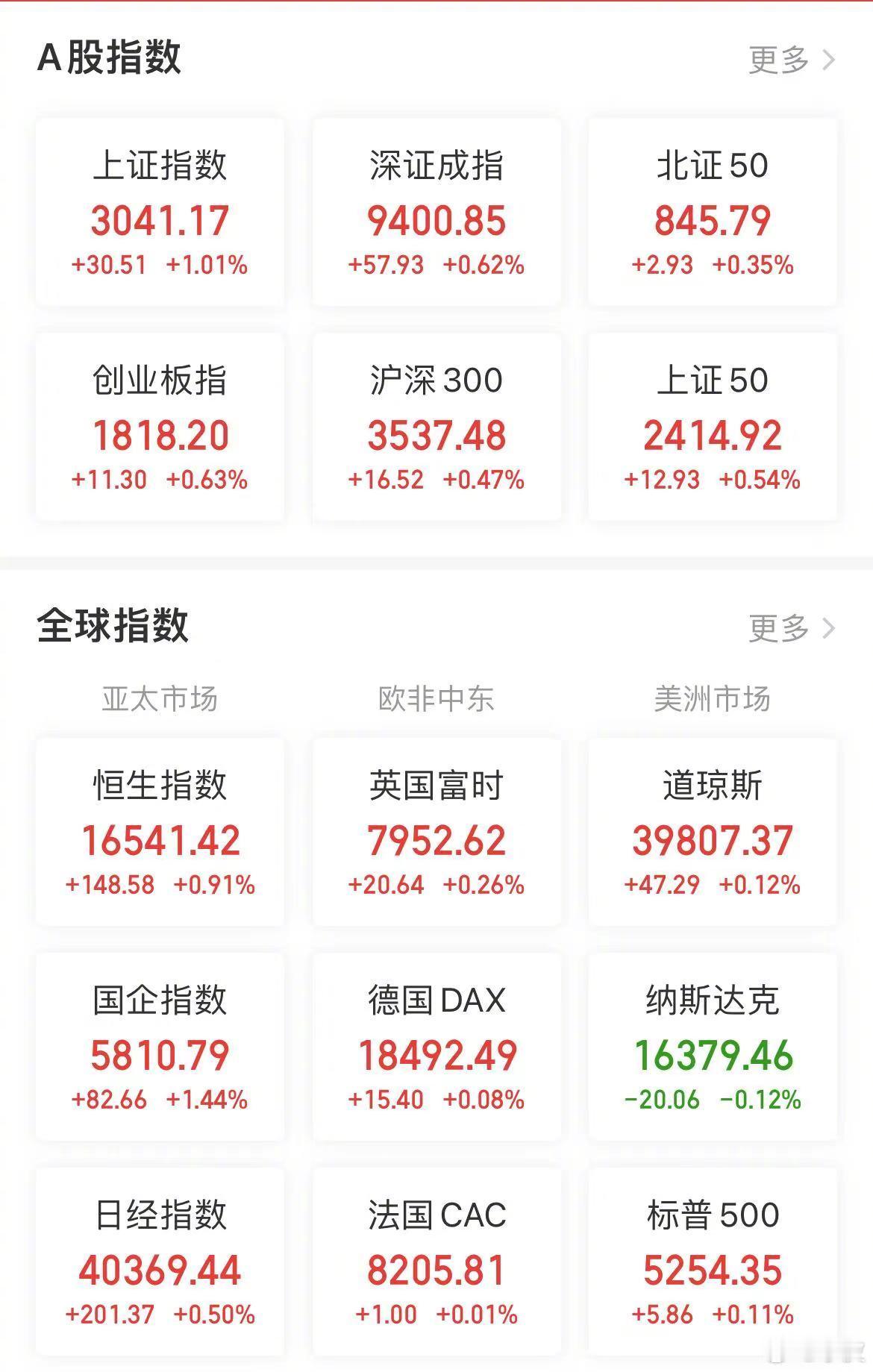 【今日看盘】失，而复得。上证指数围绕3000点震荡了整整一周，结果最后我们看到上
