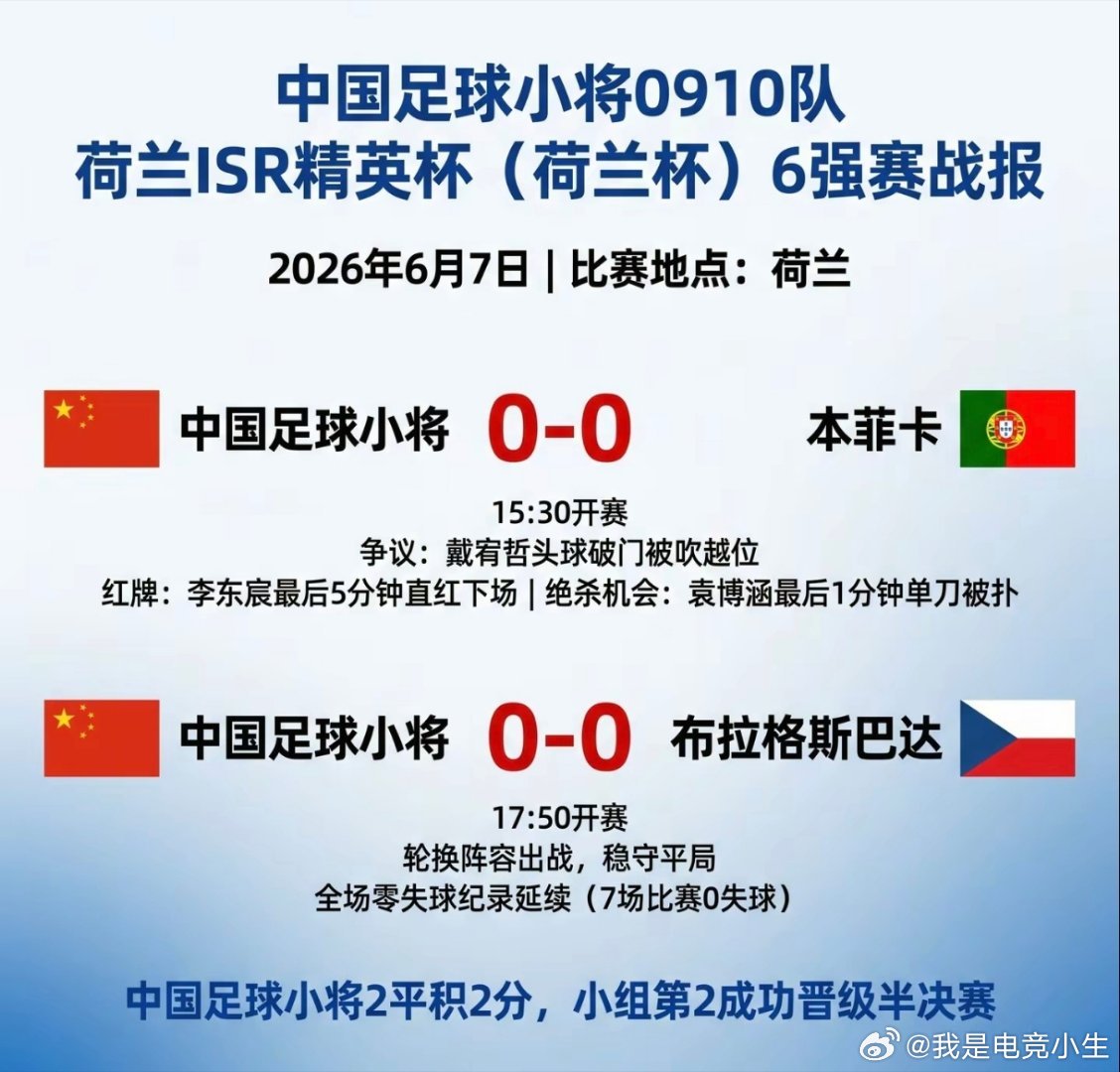 中国足球小将两连平，晋级荷兰杯半决赛！截止目前保持零失球！！！半决赛将对阵阿尔克