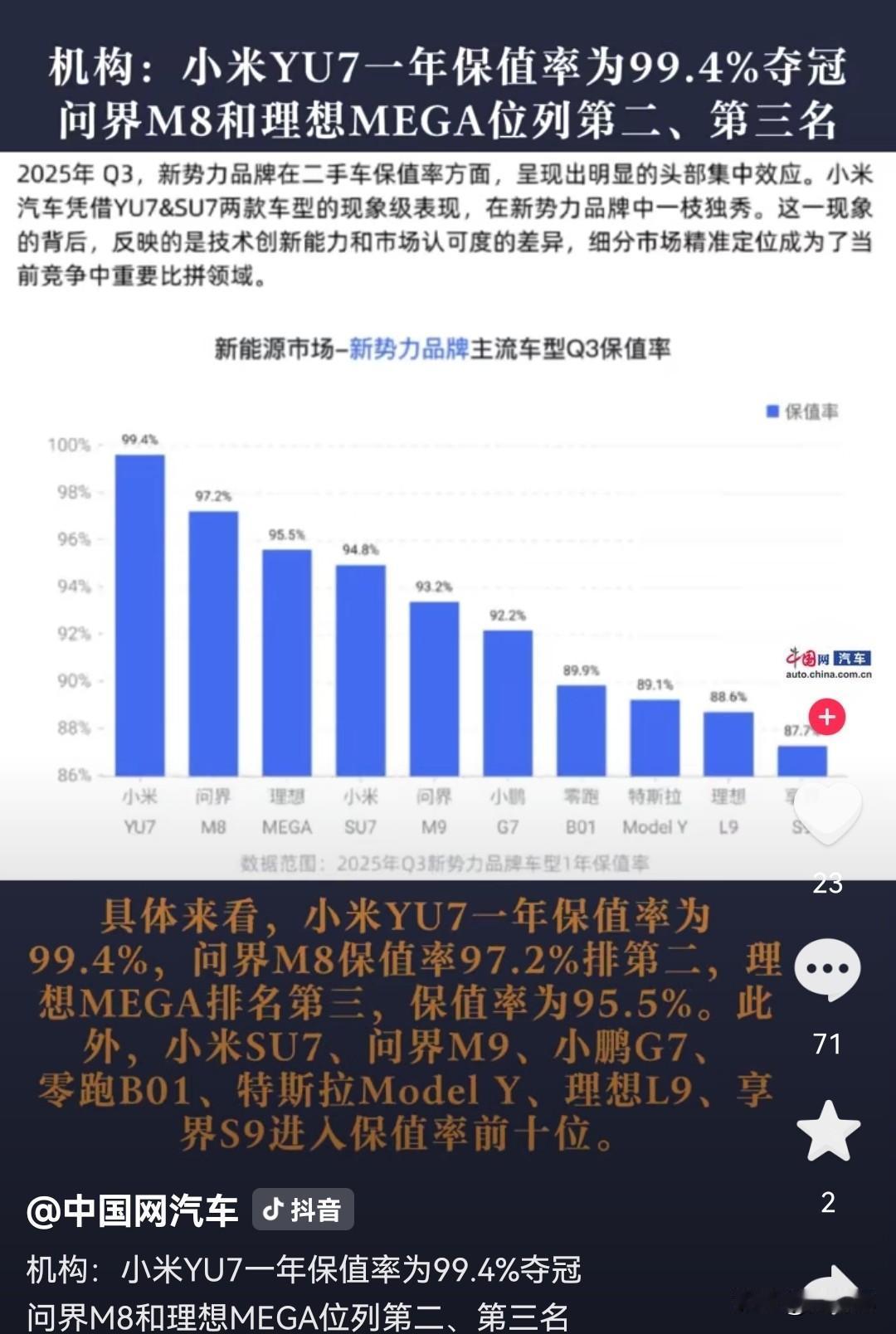 小米YU7 的保值率也太好了吧！

开一年只亏一部手机的钱

在众多新势力品牌中
