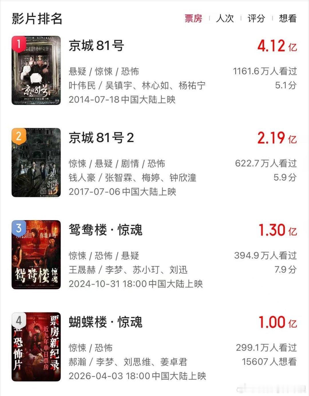 李梦成内娱首位两部恐怖电影破亿的艺人，真内娱鬼后赛道。 