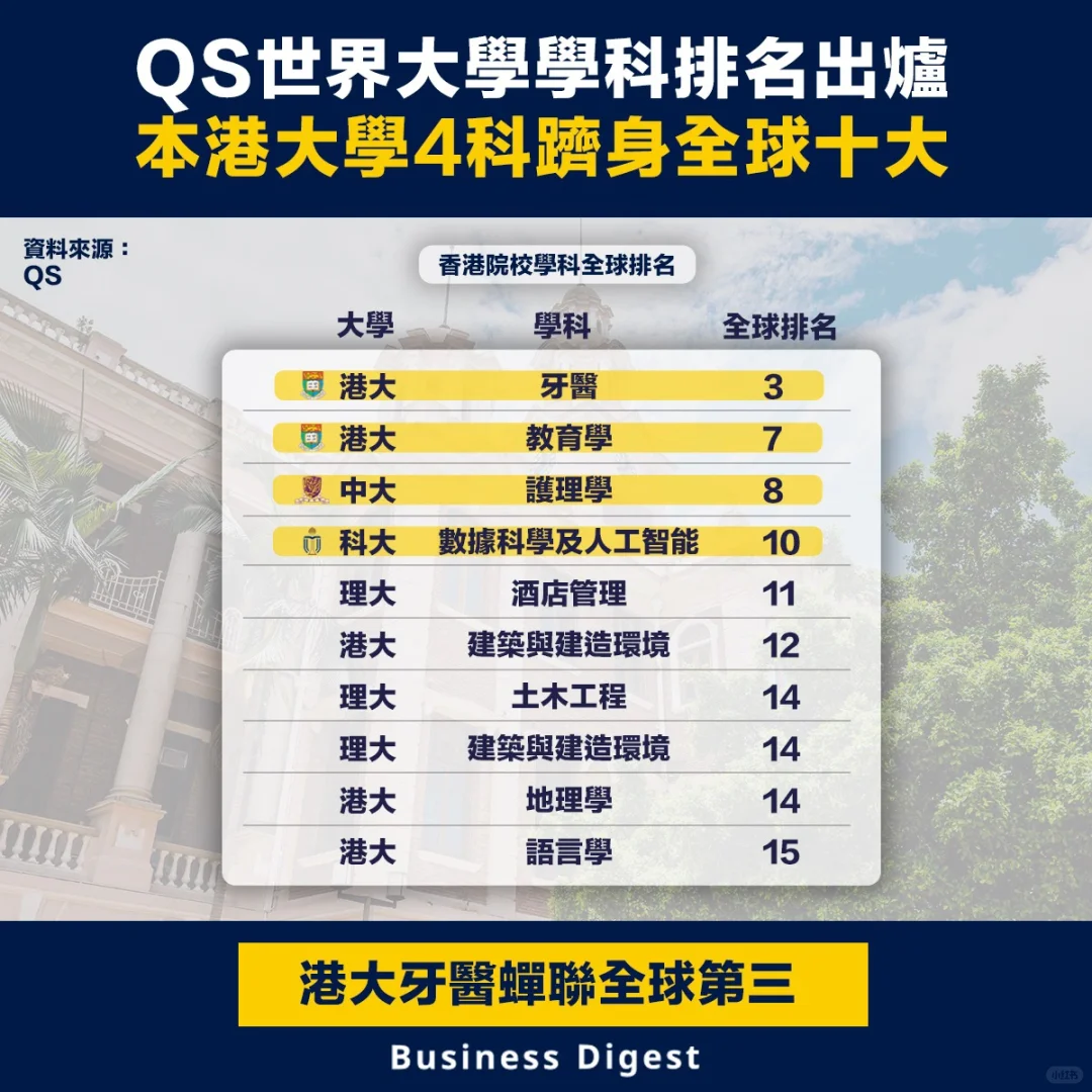 QS2024学科排名🌟港校四个学科排名前十‼️