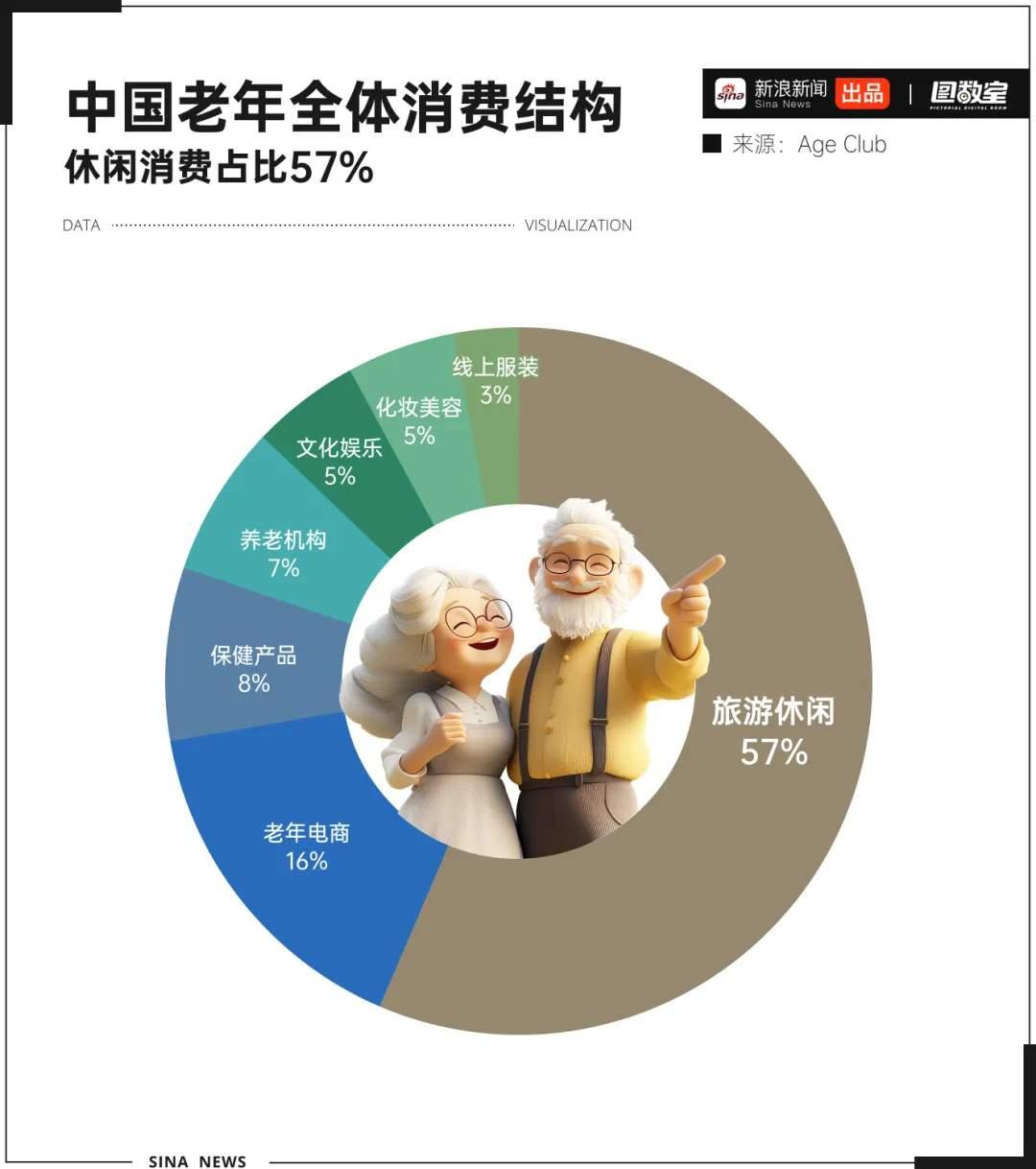 2023年，我国65岁及以上人口数约2.2亿，老年抚养比为22.5%。换言之，我