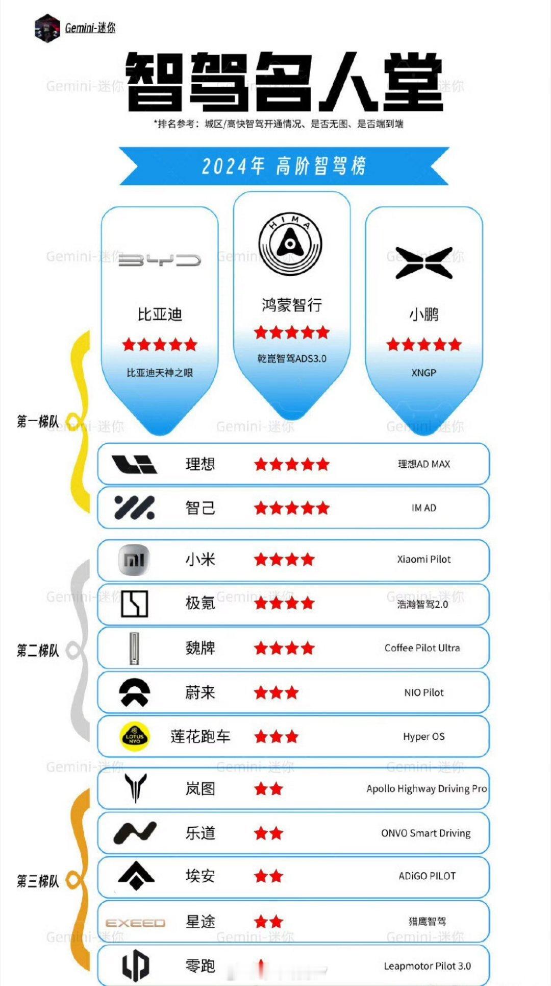 比亚迪智驾第一梯队，电动第一梯队，那不是拿到王炸了？还用啥华为智驾？长城我记得也