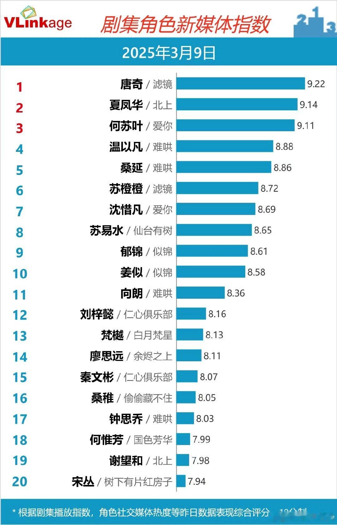 3月9日 剧集角色新媒体指数Top 20：唐奇/滤镜、夏凤华/北上、何苏叶/爱你