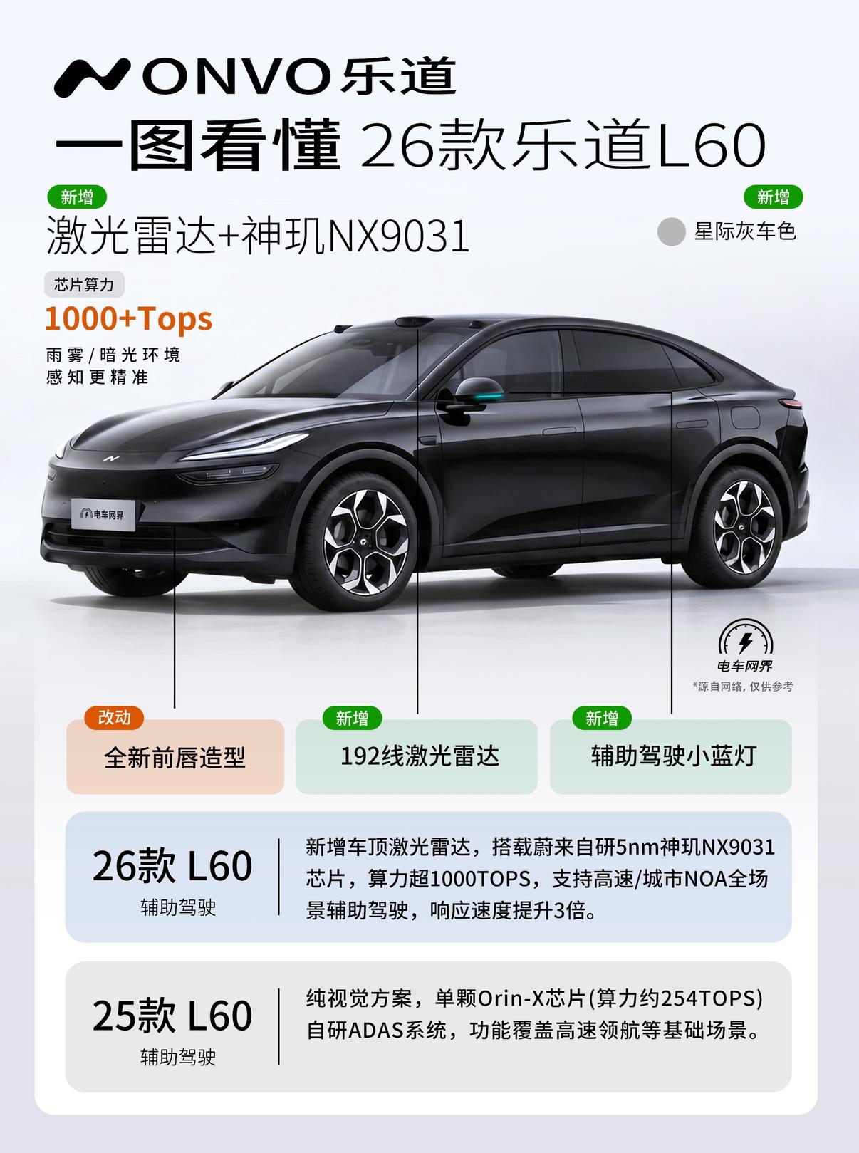 26款乐道L60来了，智能与娱乐豪华配置全面跃升，外观也有小幅调整。核心升级点如