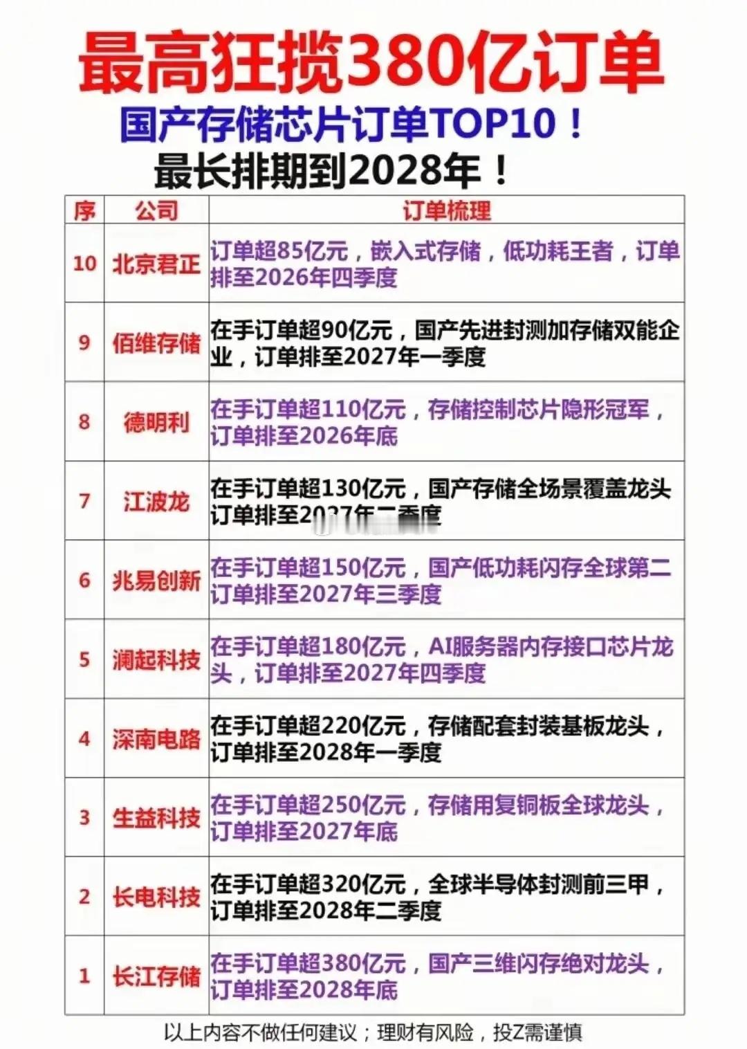 订单饱满的板块及个股梳理。主要分布在存储芯片、绿电、锂电池、创新药、光模块、光通