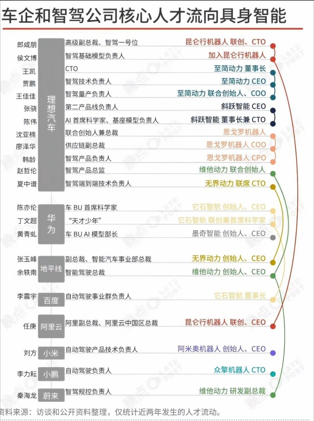 理想汽车堪称具身智能赛道的“黄埔军校”，这么说没毛病吧？            