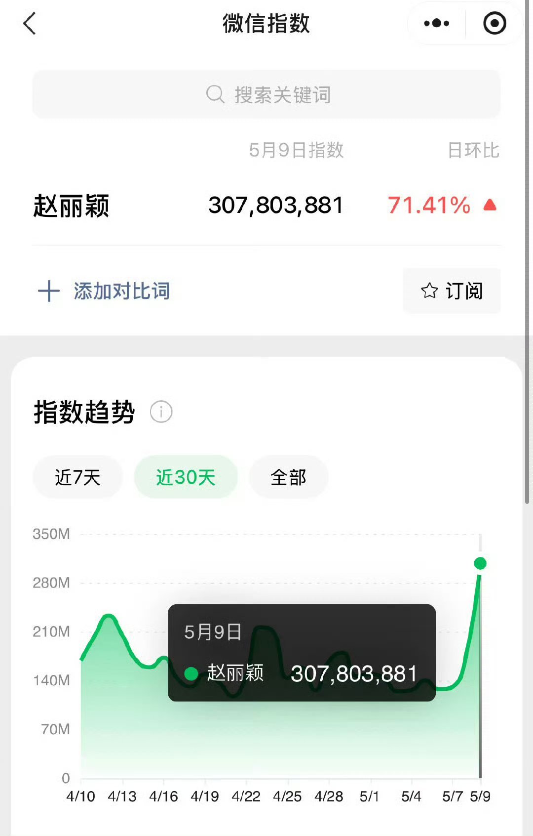 赵丽颖微指单日破三亿了！！ ​​​