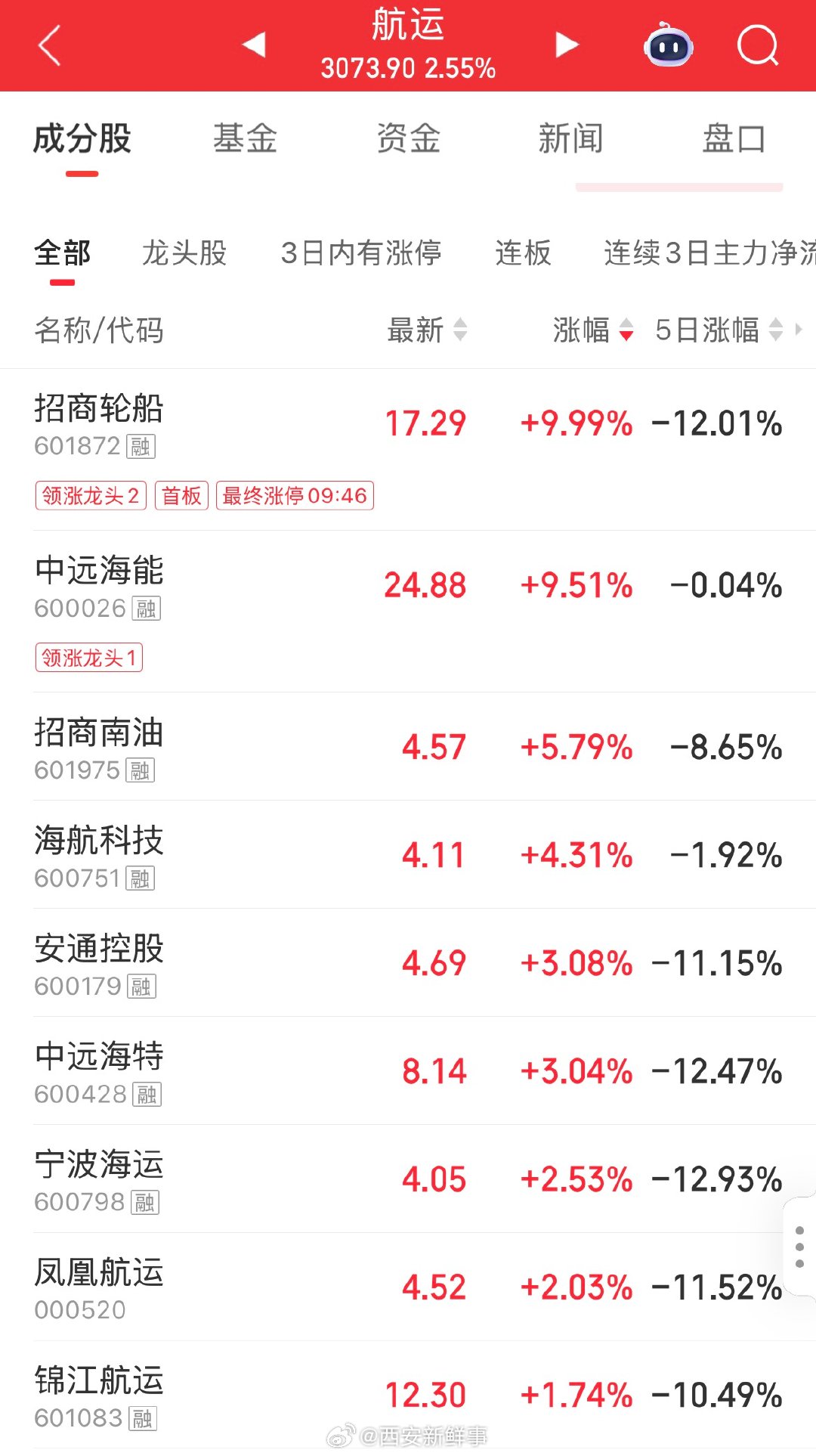 航运板块震荡回暖招商轮船中远海能领涨航运板块3月10日，早盘航运板块震荡回暖，招