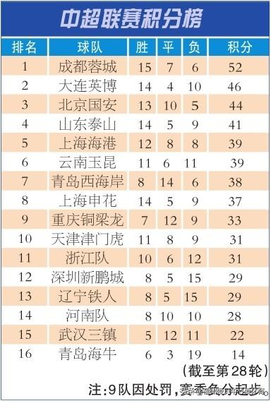 对成都蓉城来说，形势还是相当有利，第29轮主场只要拿到1分，就能提前一轮夺得队史