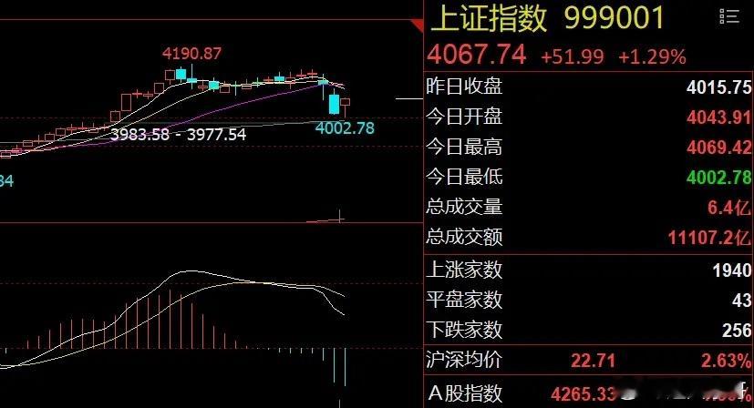 早评：散户扎堆入场！农业利好别追，贵金属逢高减仓美股三大指数和富时A50夜盘全线