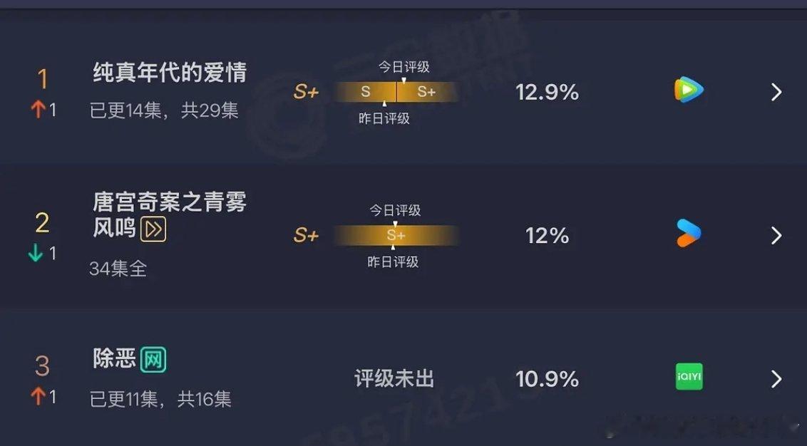 陈飞宇纯真年代的爱情云合登顶，评级升至s+ 