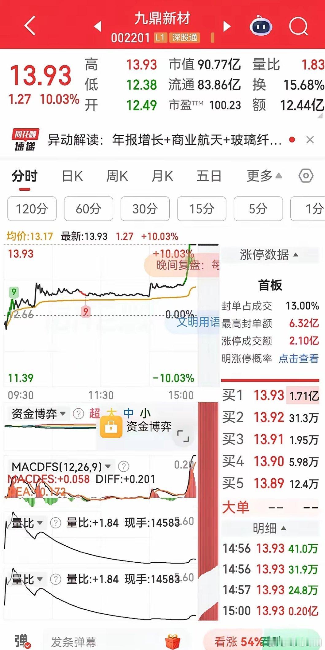 英维克因业绩大幅下滑一字跌停，跌停板封单资金高达59.40亿元，创下本月最大封单