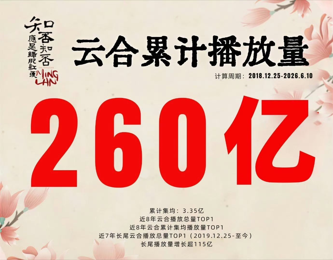 赵丽颖 知否累计播放破260亿电子榨菜的长尾效应过了这么久已旧很能打 