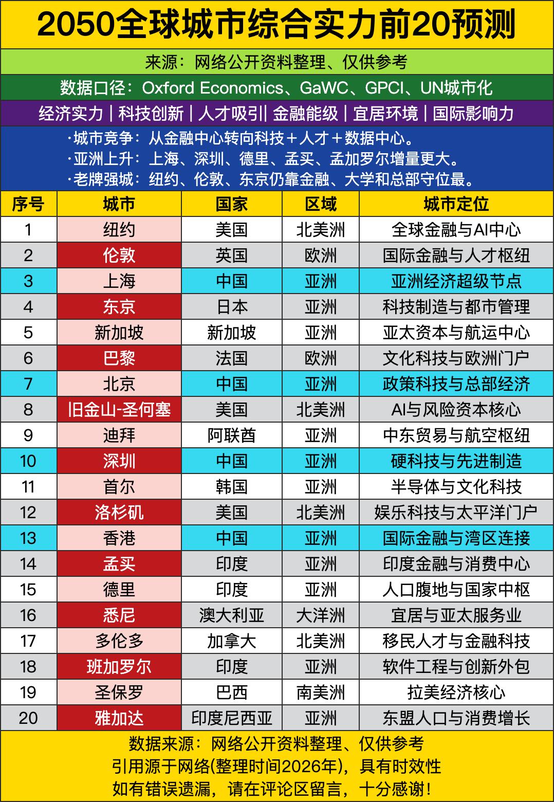 敢预测2050年全球城市排名的，也是真敢扯，但这表格看得人有点惊讶——原来老牌大