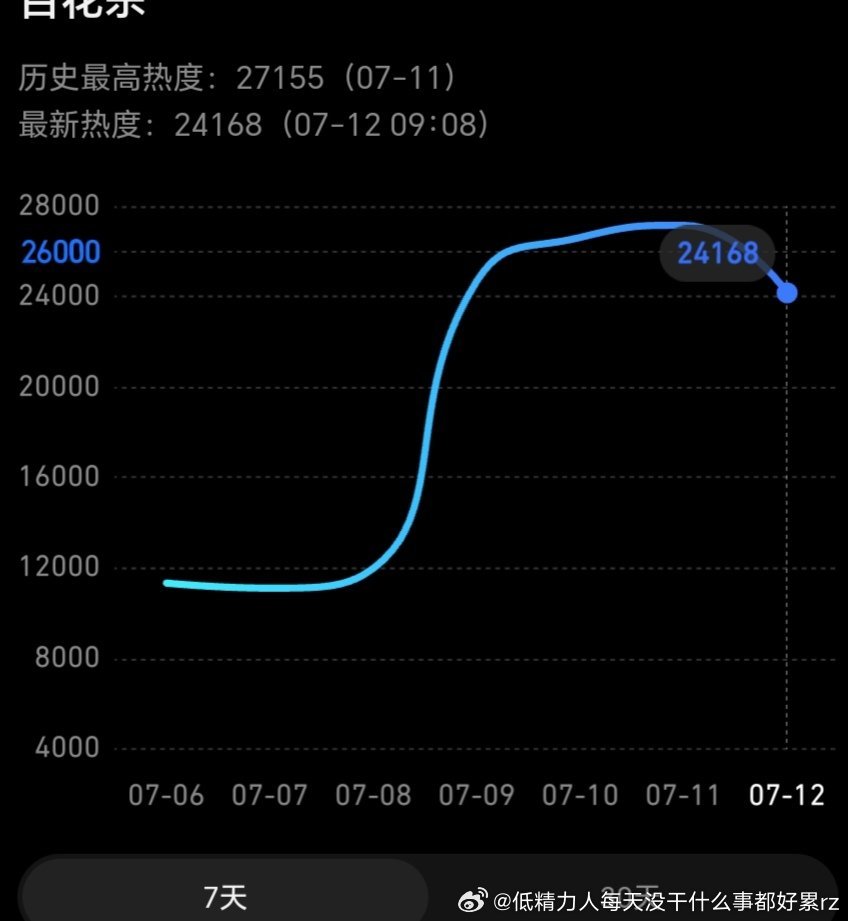 百花杀昨天热度27100啊，这个走势不算什么强走势、热播走势，但是放在现在一路平