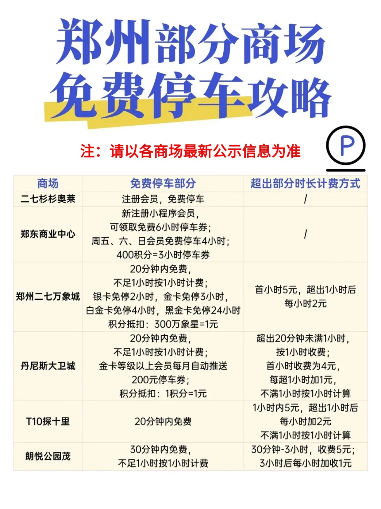 郑州部分商场【免费停车】攻略！。注意，信息仅供参考。停车场收费标准可能...