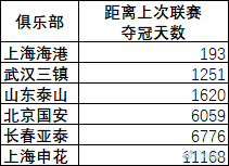 拿过顶级联赛冠军，还活着的球队。