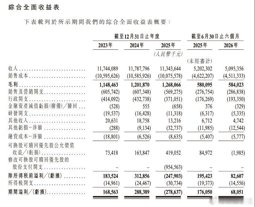 【钱大妈向港交所递交IPO更新申报材料】日前，钱大妈向港交所递交IPO更新申报材