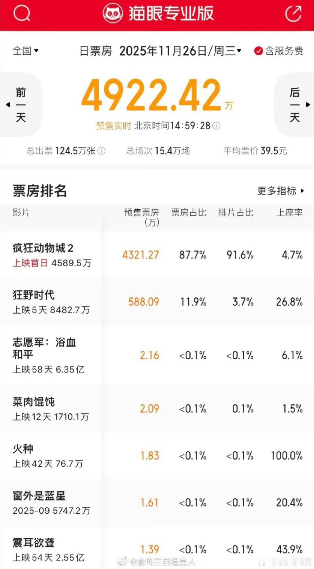 疯狂动物城2排片91.6%，厉害，