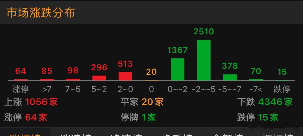 科技一动，4千绿，吸血一流a股