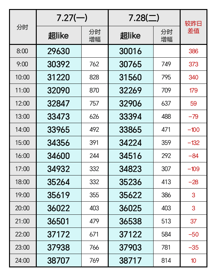 白鹿 7.28超like继续刷新记录📝超话显示最终定格38762！今天可以毫无