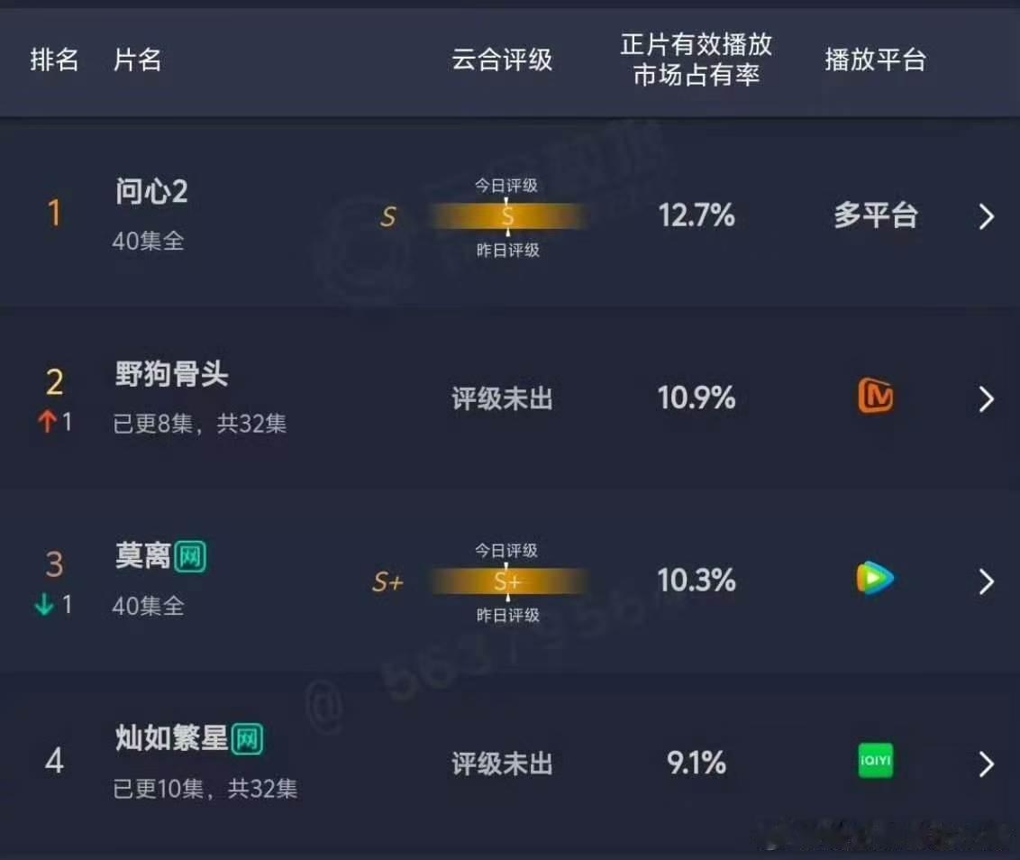 野狗骨头甩开灿如繁星野狗骨头甩开灿如繁星 云合差的越来越多了 