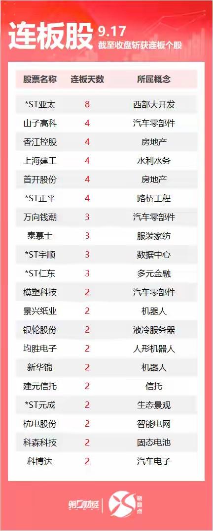 9月17日，Wind数据显示，A股市场共计80只个股涨停。其中汽车零部件股山子高