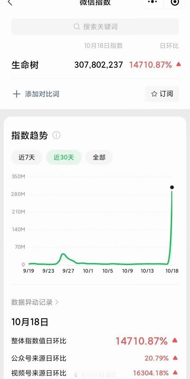生命树昨日微指3亿多，太牛了杨紫鞠婧祎同款礼服 ​​​