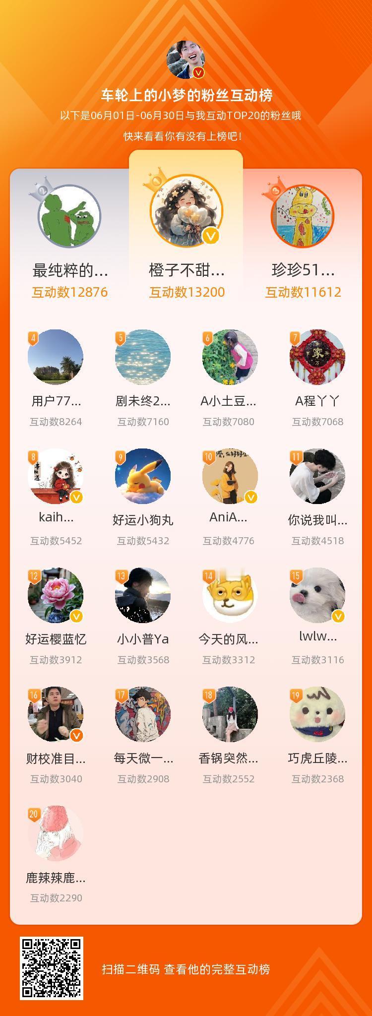 6月好快就过去了，本月互动榜TOP20的家人们来咯！明天记得带着排名私我哦！车轮