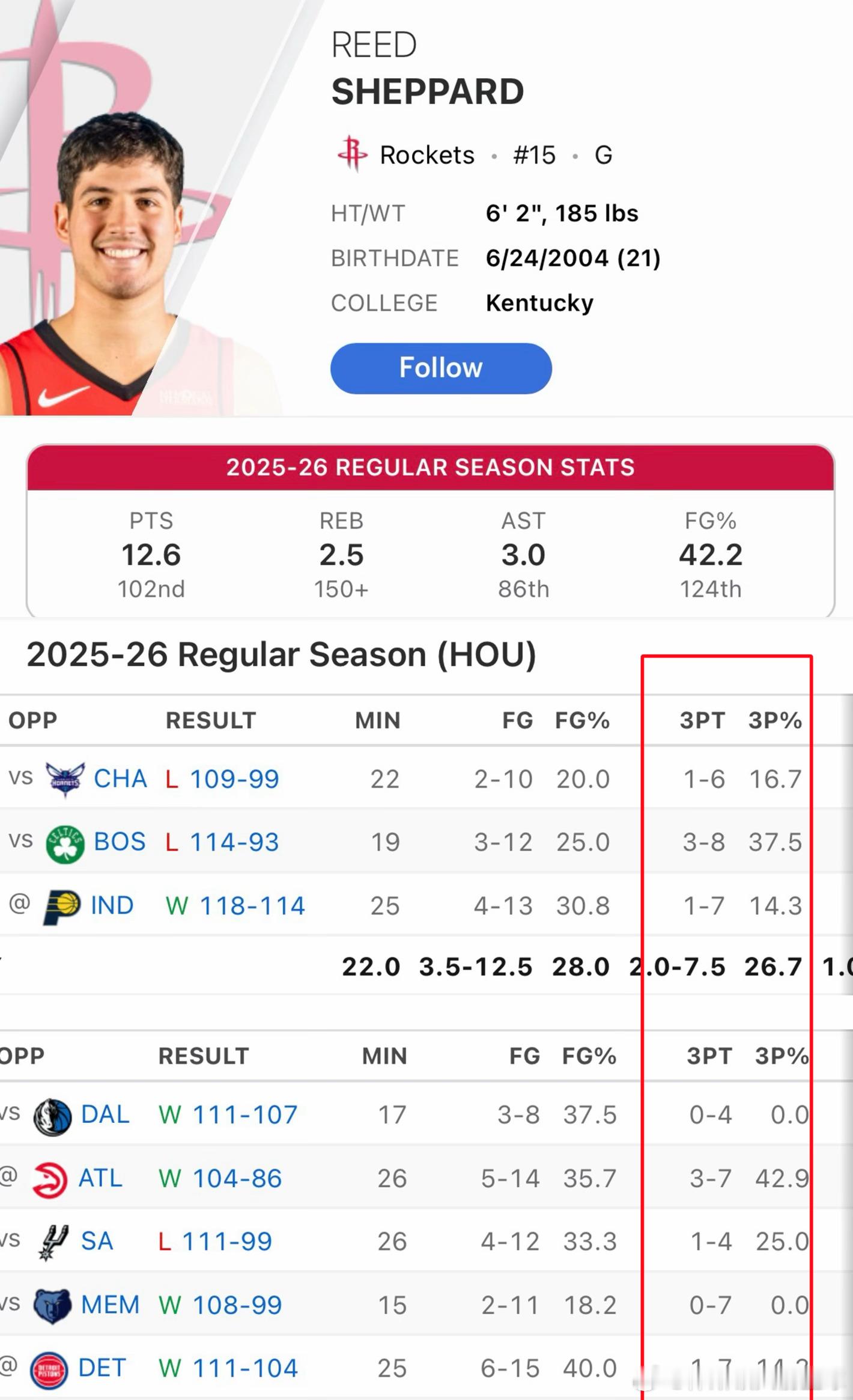 谢泼德过去8场球投篮95中29，投篮命中率为30.5%，其中三分球50中10，仅