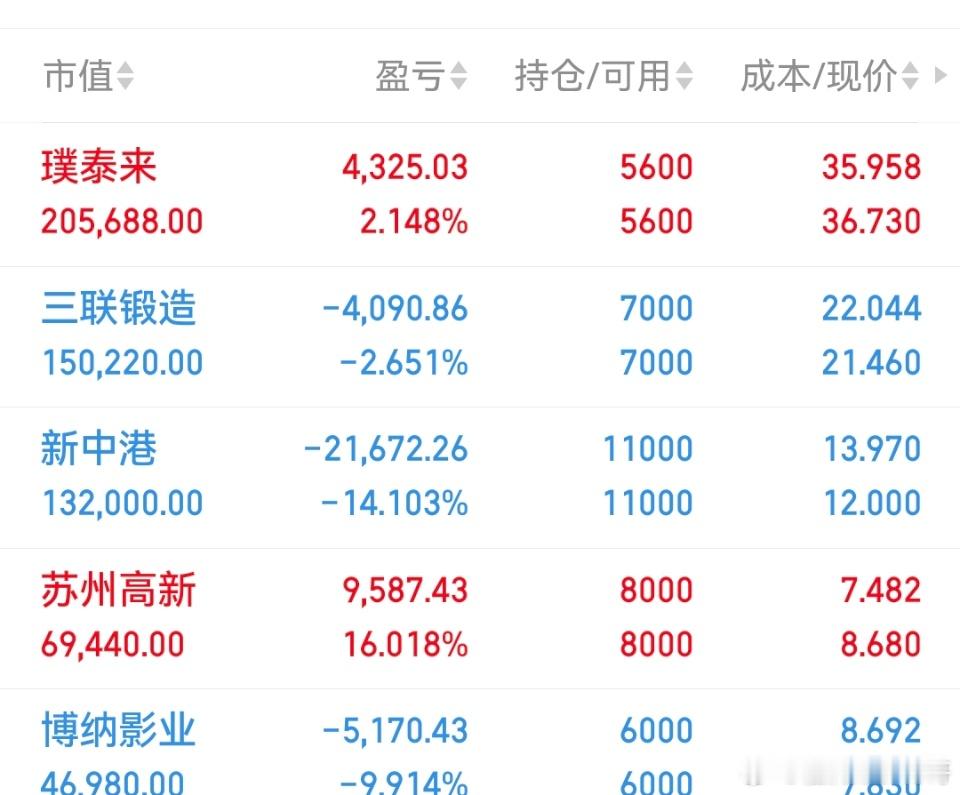 收盘了实时更新：现持有：新中港博纳影业璞泰来三联锻造苏州高新期待下周走势特别声明