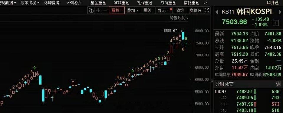 韩国股市韩股牛冠全球，背后推手！华尔街资金：主导力量，持仓约3.25 万亿元人民